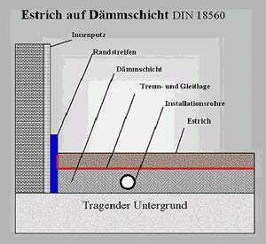 MH - Estriche: Estrich auf Dmmschicht