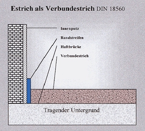 MH - Estriche: Verbundestrich