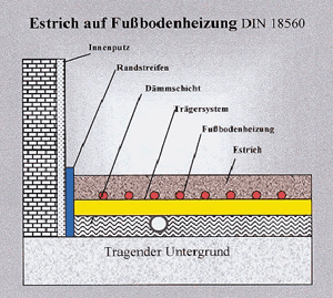 MH - Estriche: Heizestrich